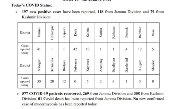 J&K reports 197 new COVID-19 cases, 01 death in the last 24 hours